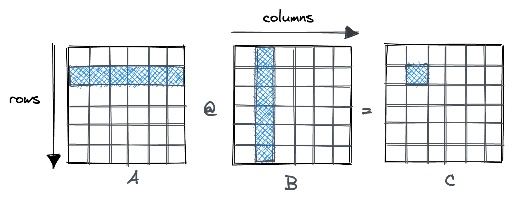Basic matrix multiplication diagram