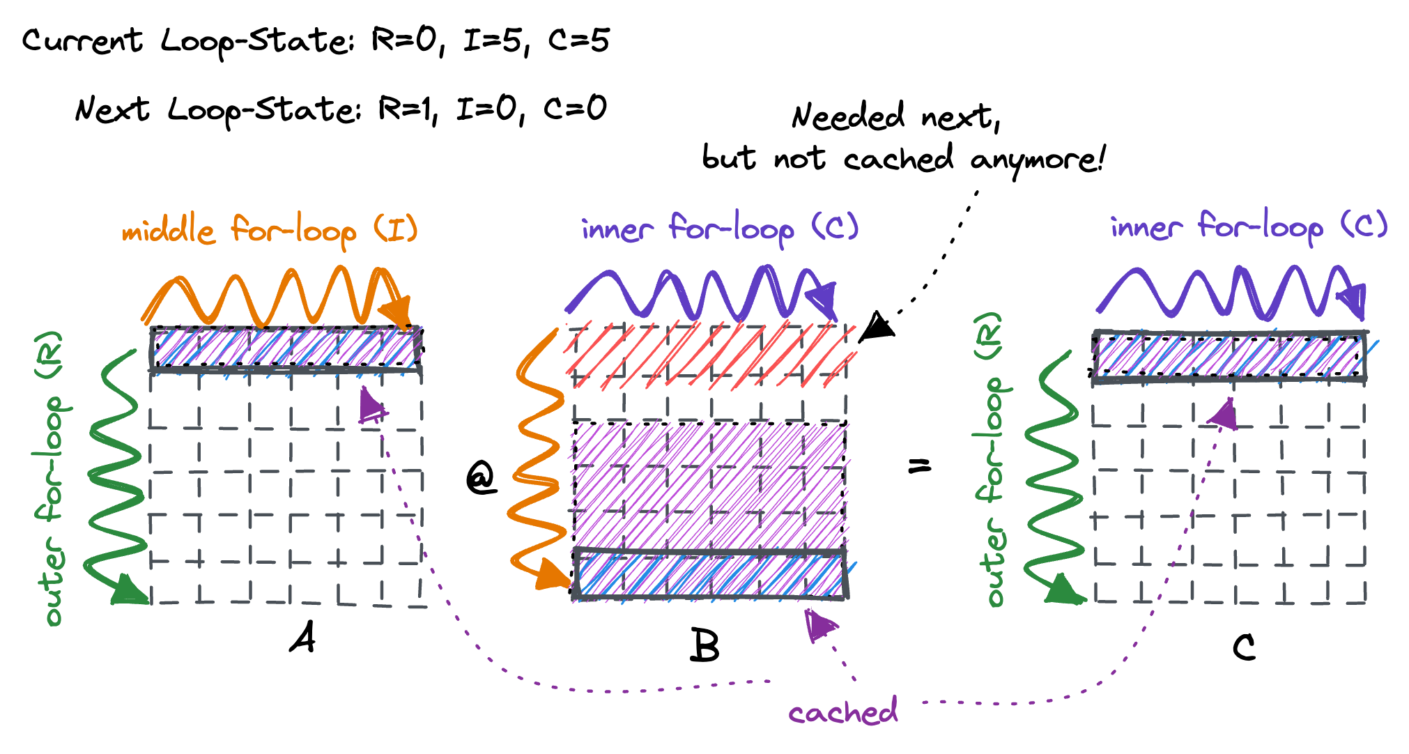 Cache tiling concept visualization