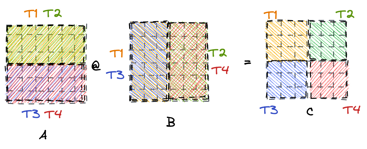 Work distribution across threads
