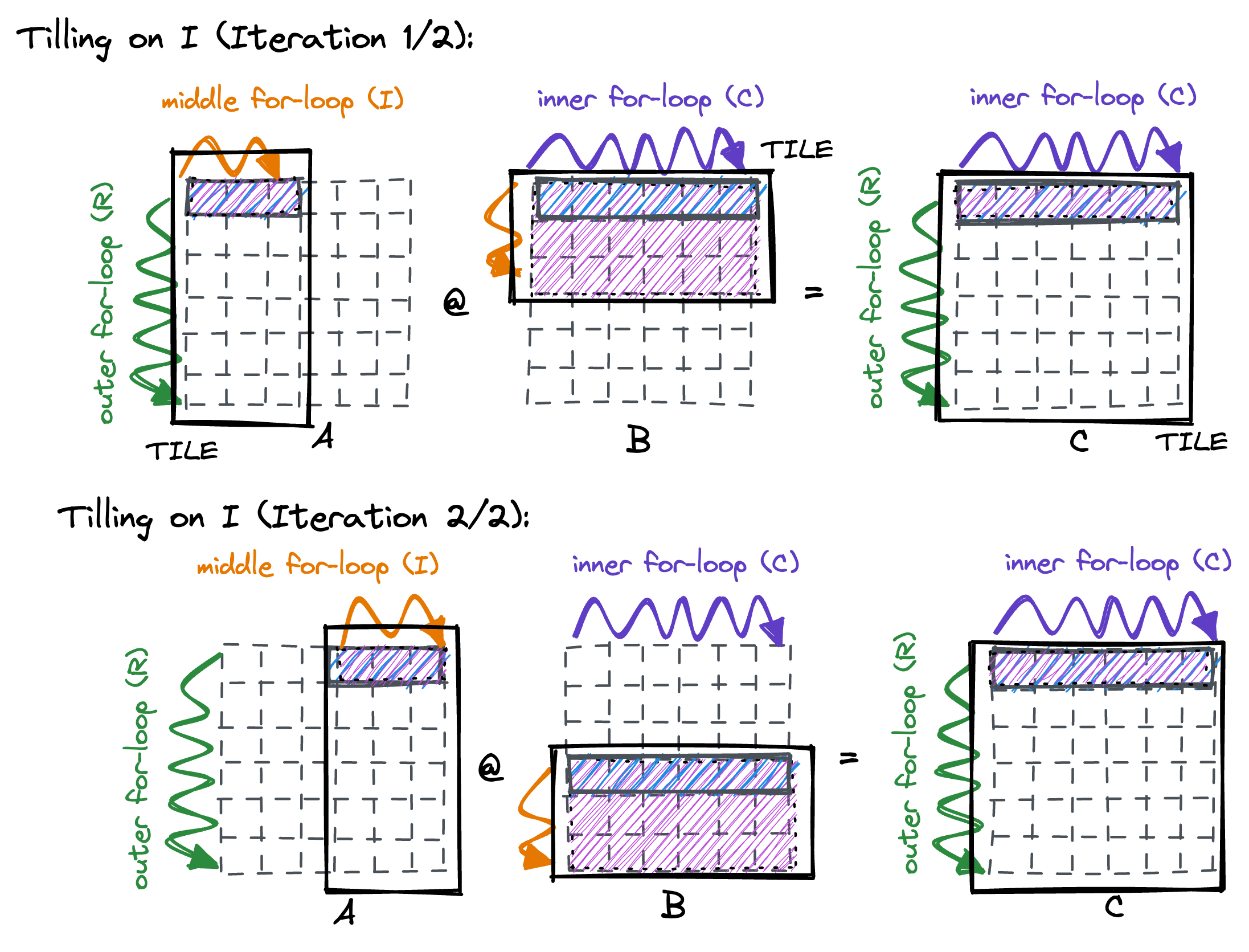 Tiling visualization with block boxes and colored arrows