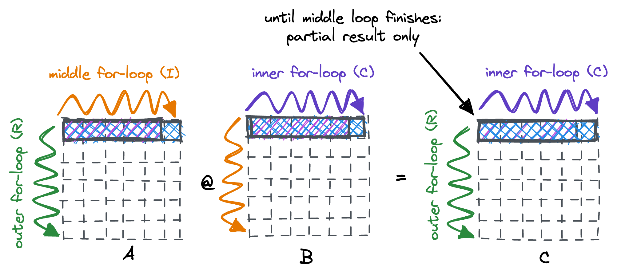 Optimized cache-aware access pattern after loop reordering