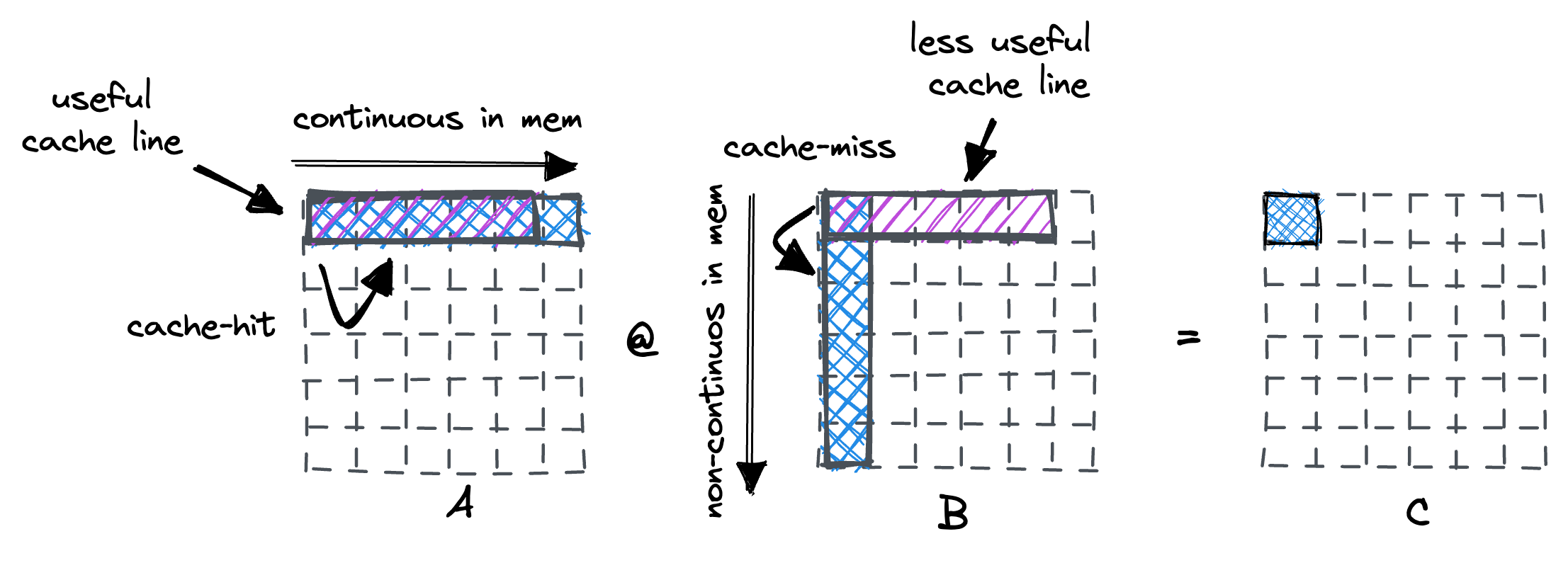 Cache-unfriendly access pattern for matrix B