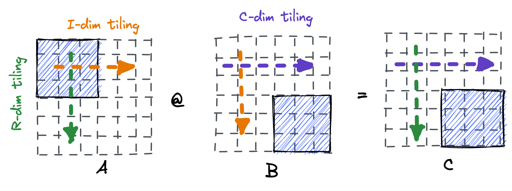 Multi-dimensional tiling visualization