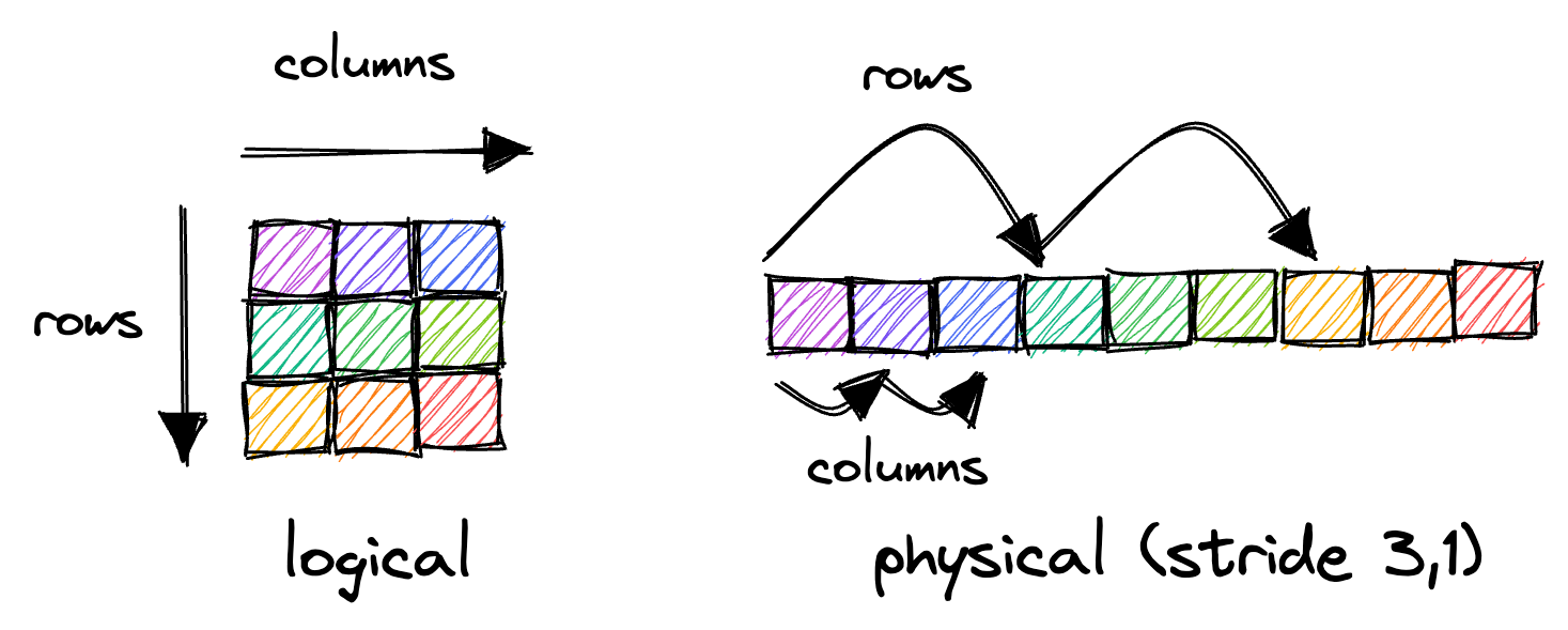 Strided matrix memory layout