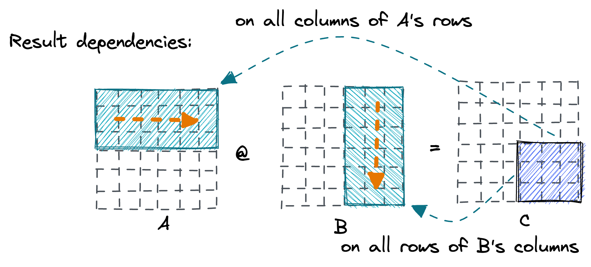 Thread dependency partitioning for matrix multiplication