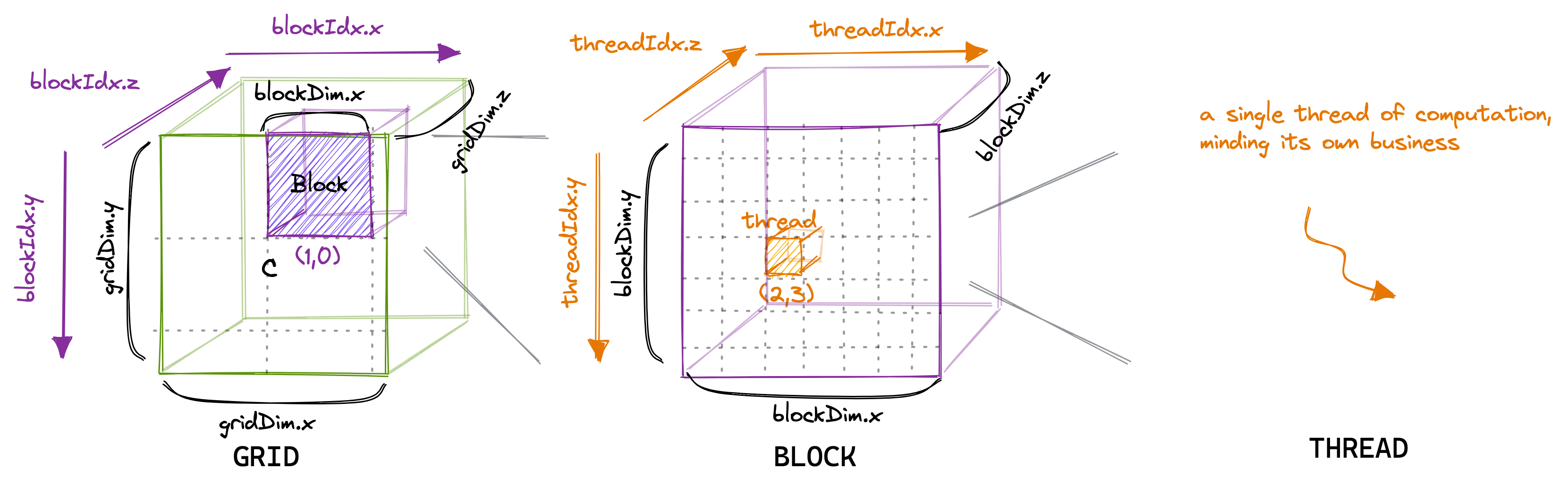 CUDA thread hierarchy diagram showing blockDim and threadIdx relationships
