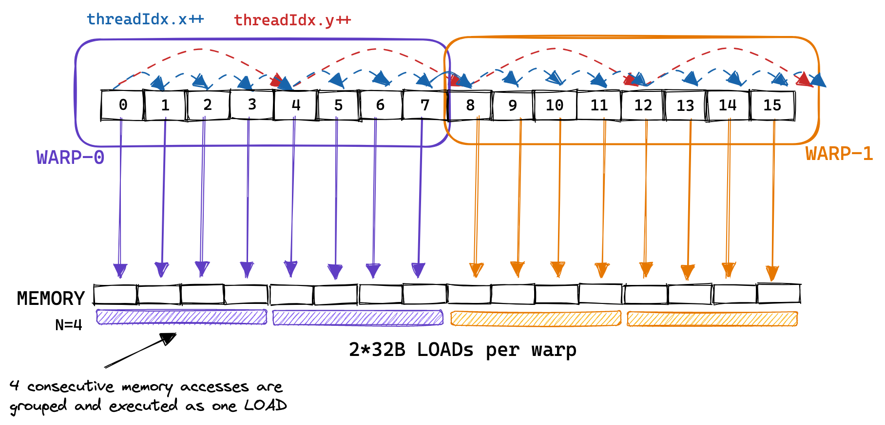 Consecutive memory accesses grouped into single transactions