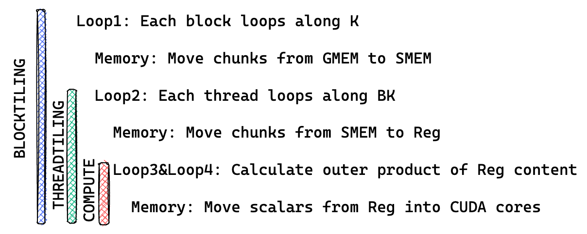 Block, thread, and warp tiling nesting levels