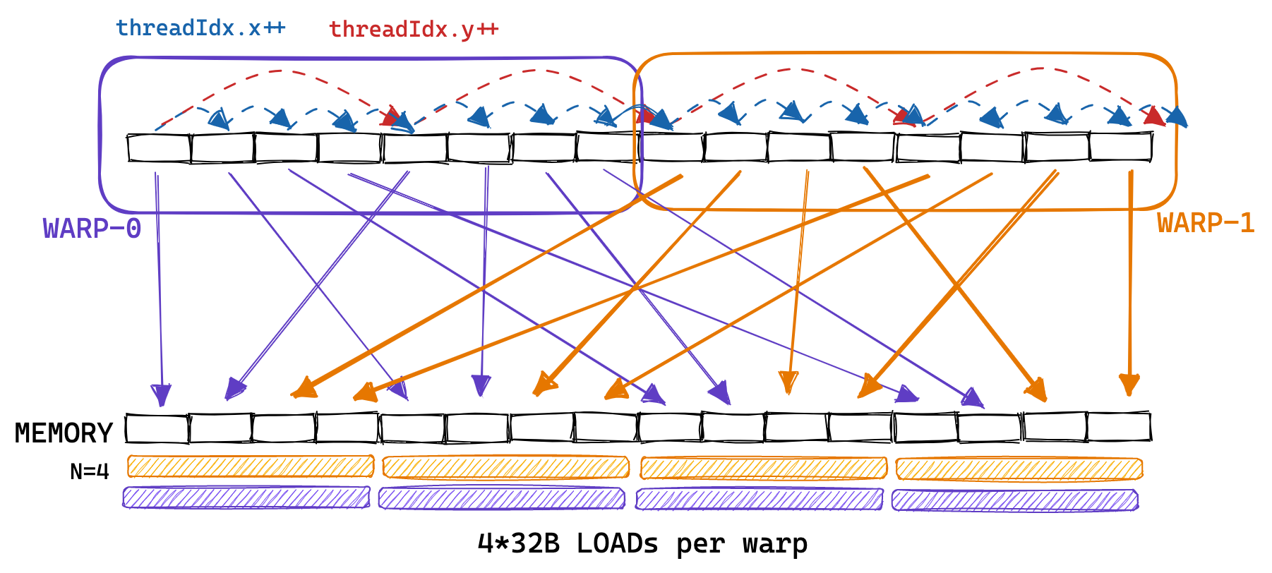 Non-consecutive row loading from matrix A in naive kernel