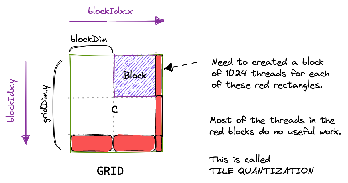 Tile quantization illustration showing partial block utilization