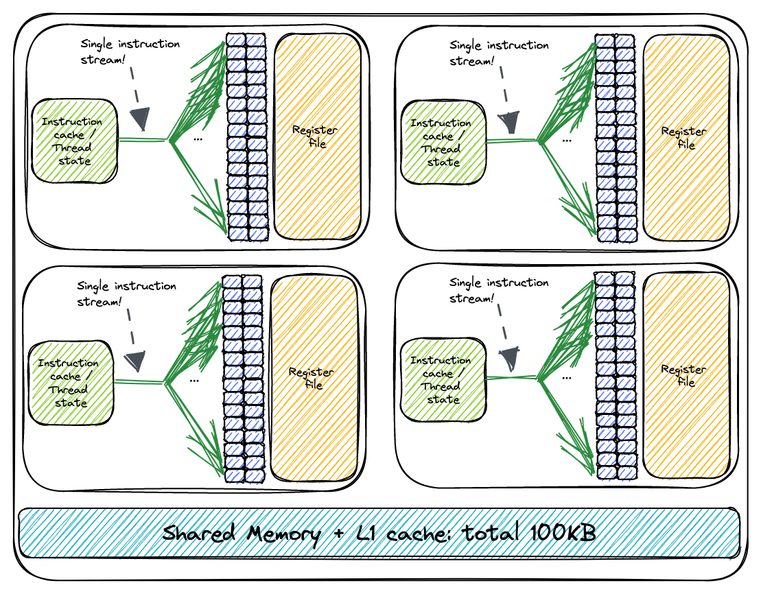 Four warp schedulers per multiprocessor diagram