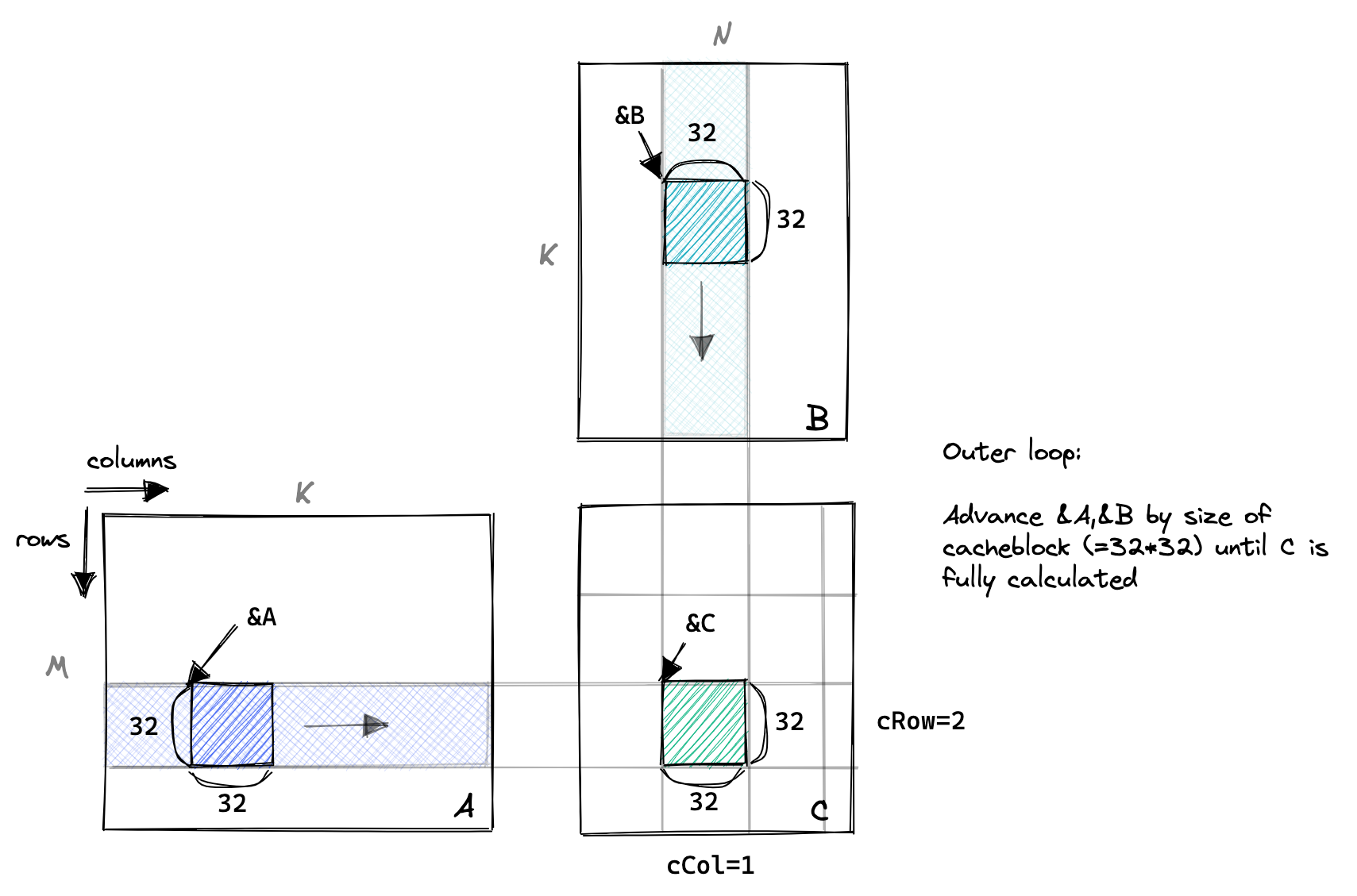 Cache-blocking visualization showing chunk-based loading and computation
