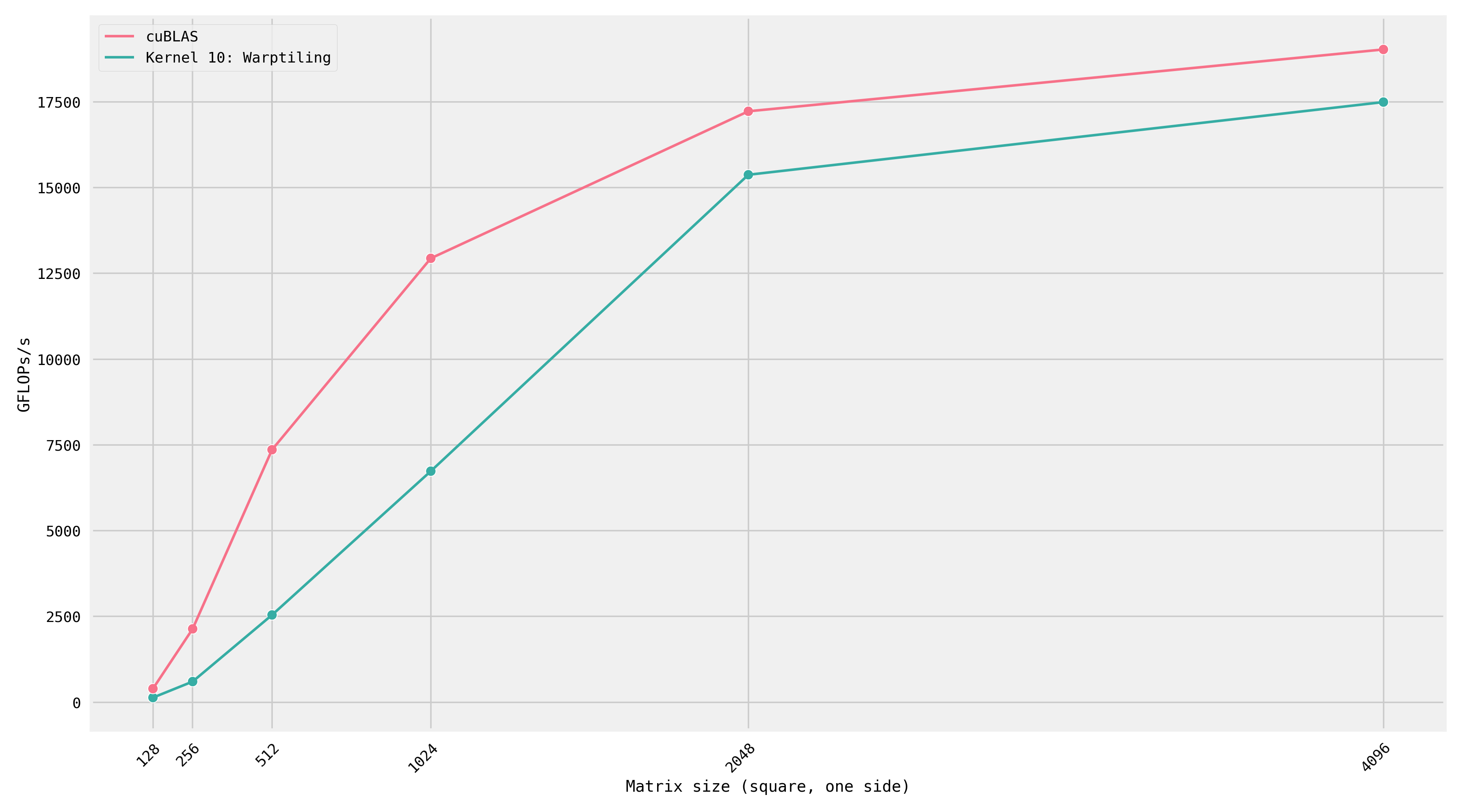 Line graph comparing Kernel 10 performance vs cuBLAS across matrix sizes