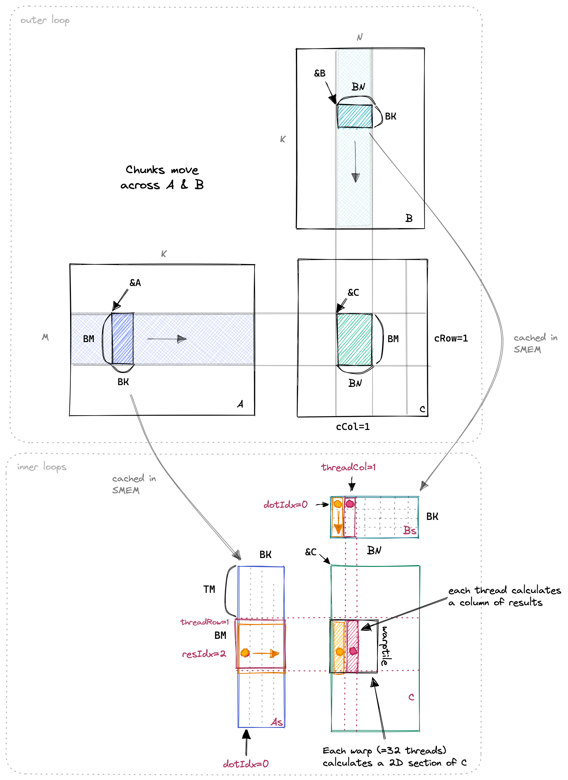 1D blocktiling showing multiple results per thread computation pattern