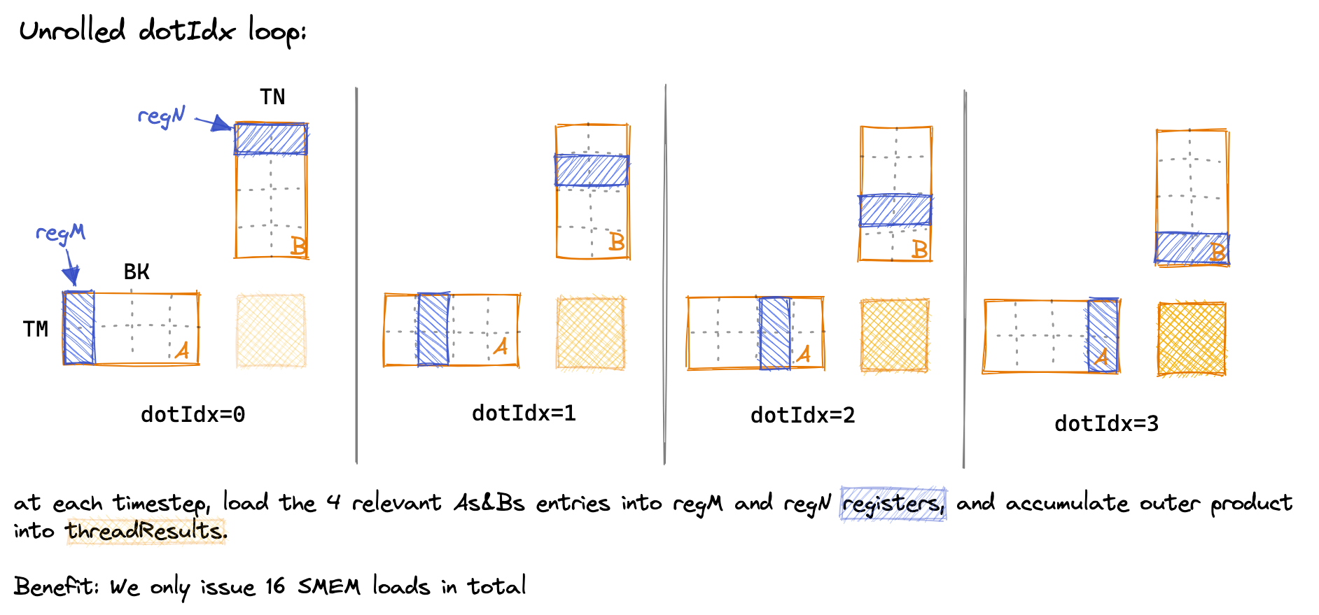 Register blocking showing dotIdx loop across time