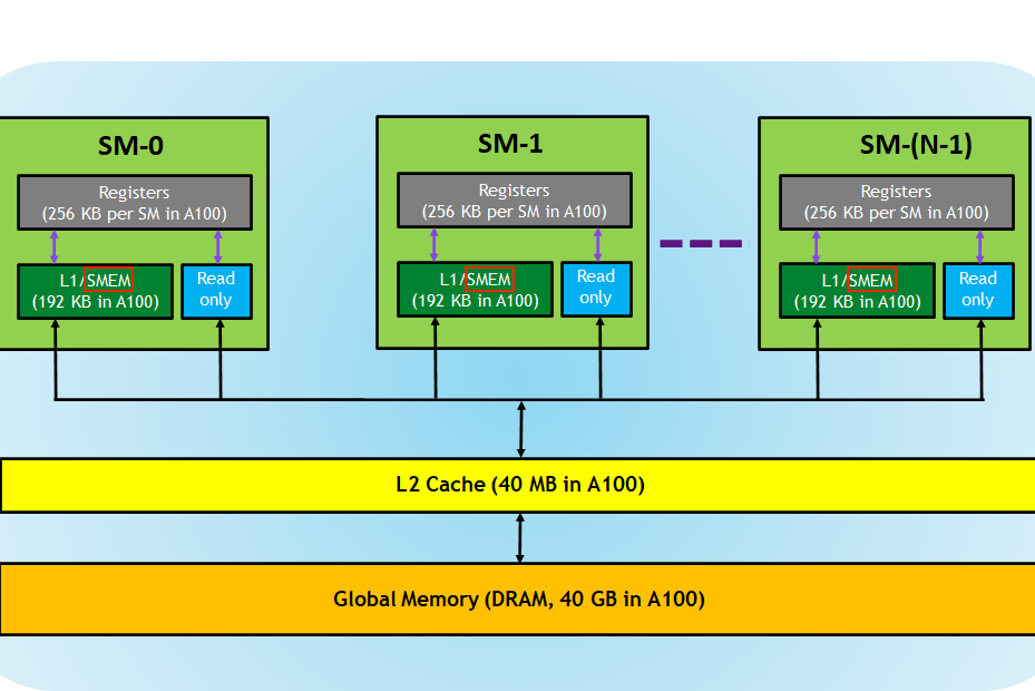 GPU memory hierarchy showing cache structure for A100