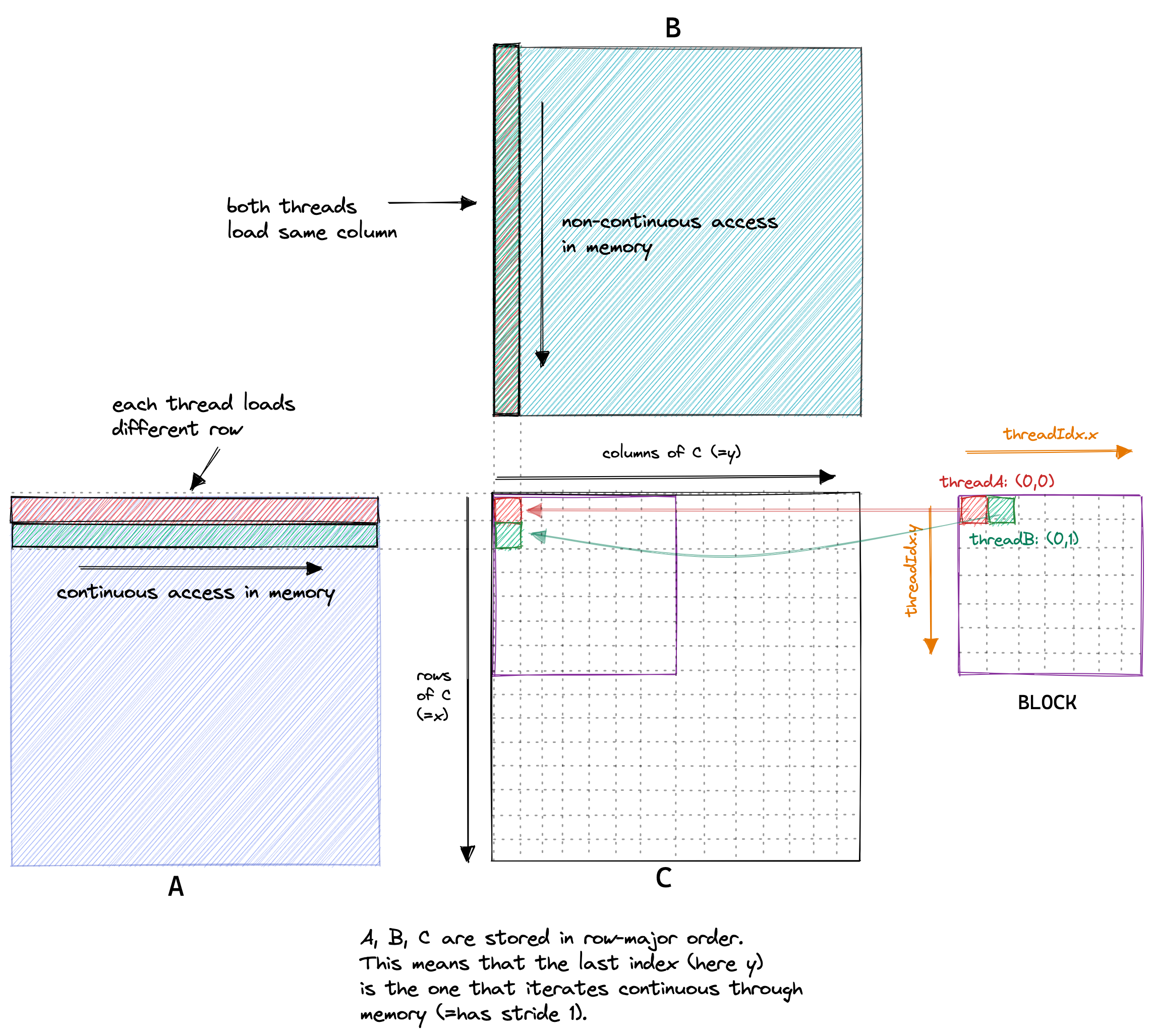 Two threads' data access patterns from matrices A and B