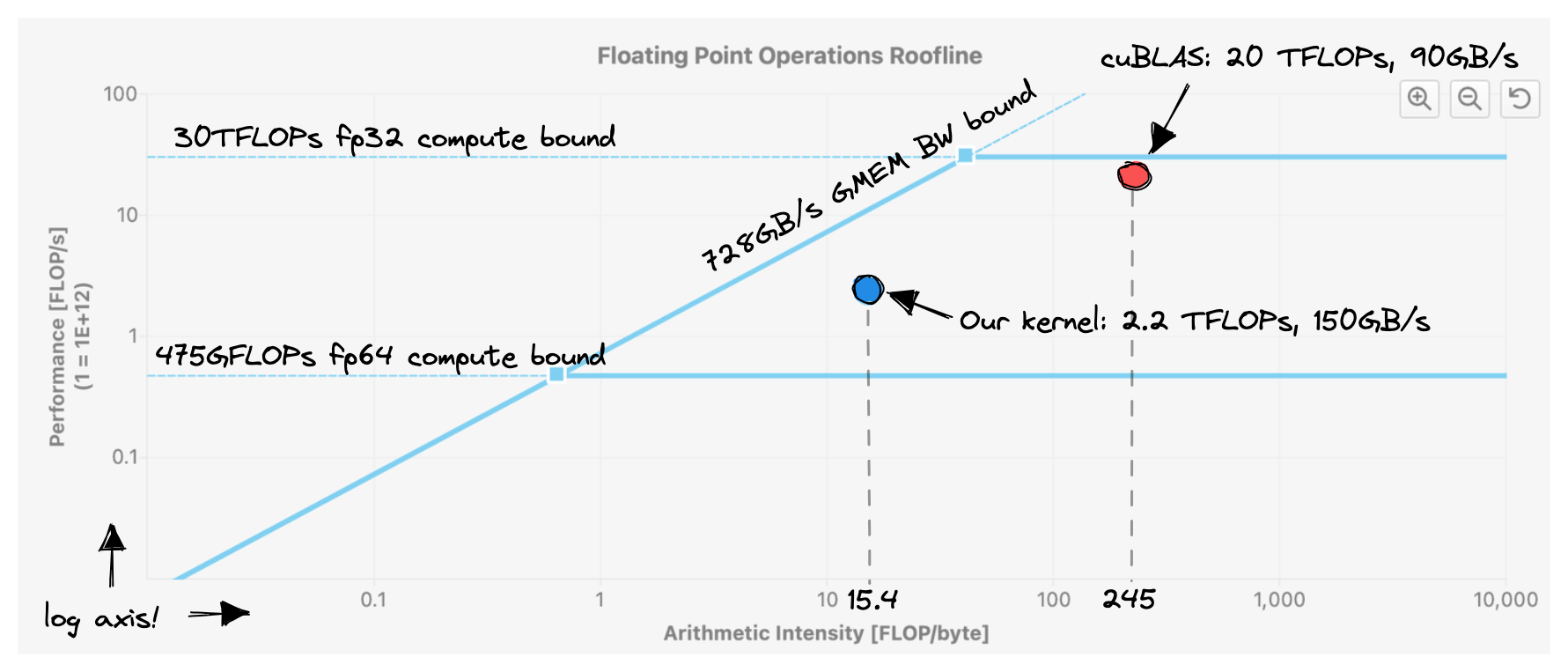 Roofline analysis showing performance vs arithmetic intensity for Kernel 3