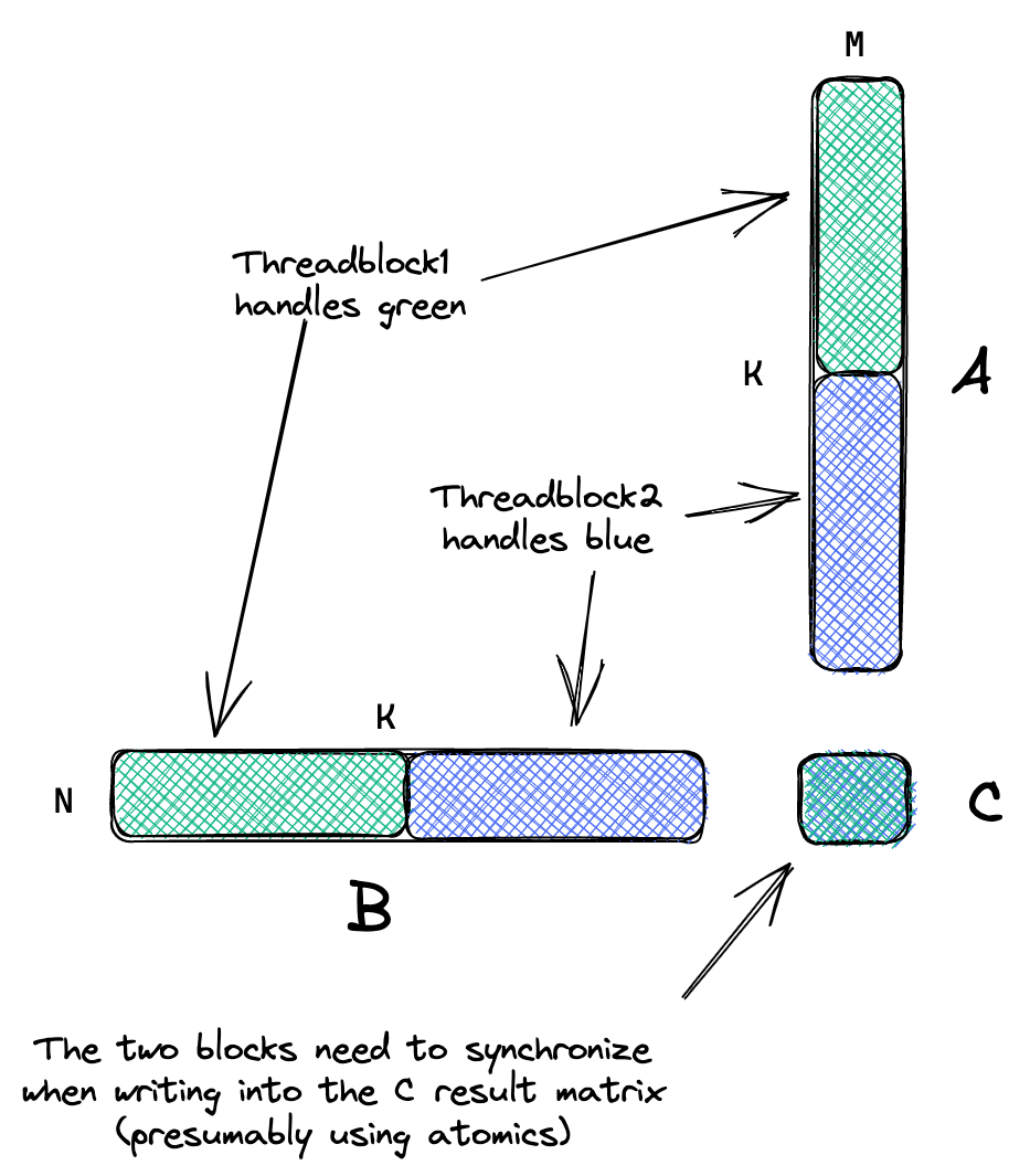 Split-K concept showing K-dimension partitioning across multiple thread blocks