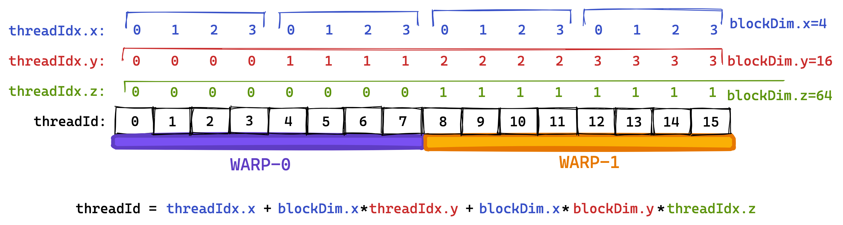 Illustration of how threadIds map to warps