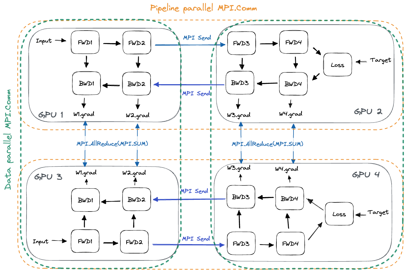 Illustration of orthogonal communication partners in combined data and pipeline parallelism