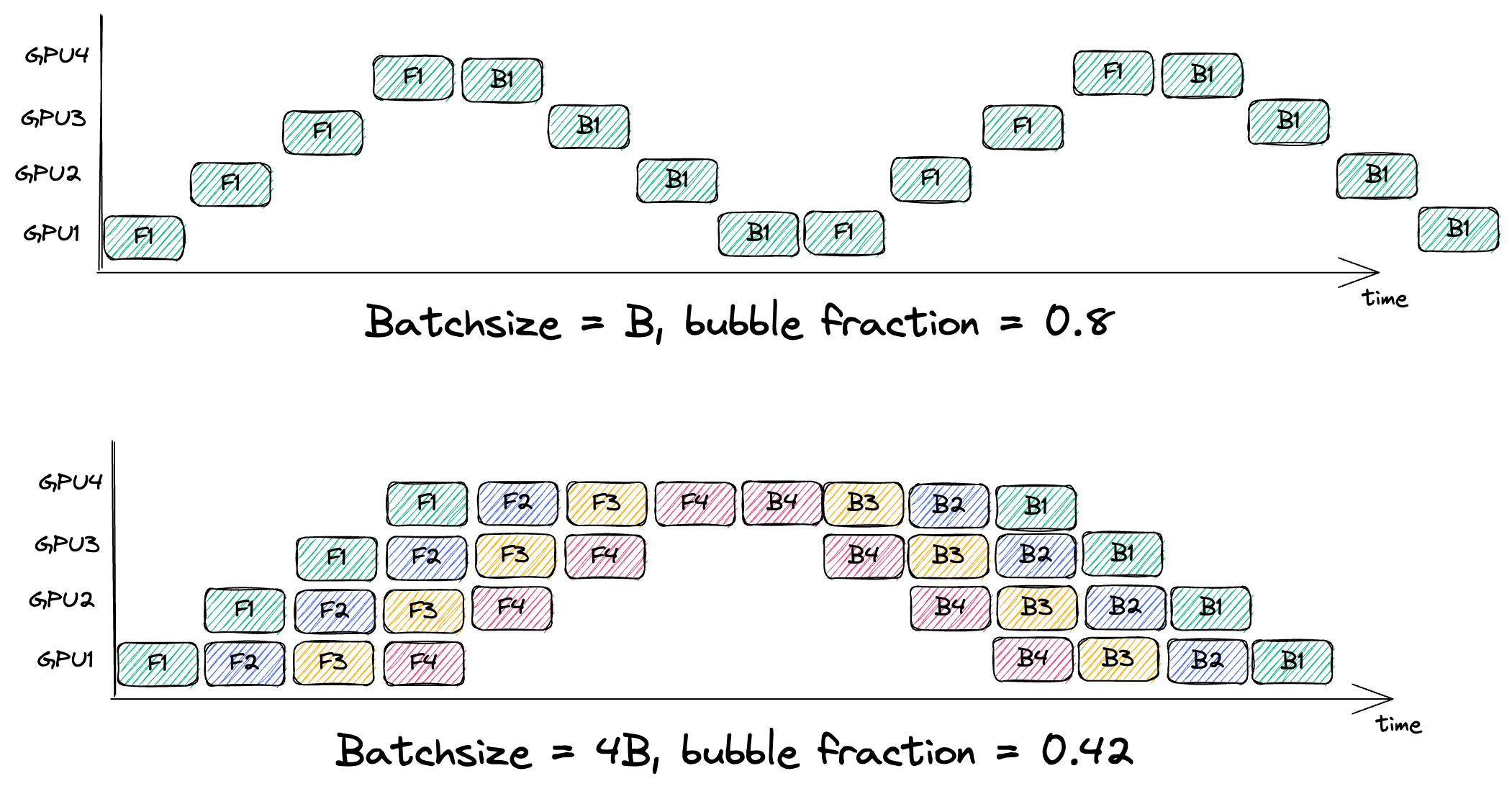 Example calculations comparing single vs 4-microbatch bubble fractions