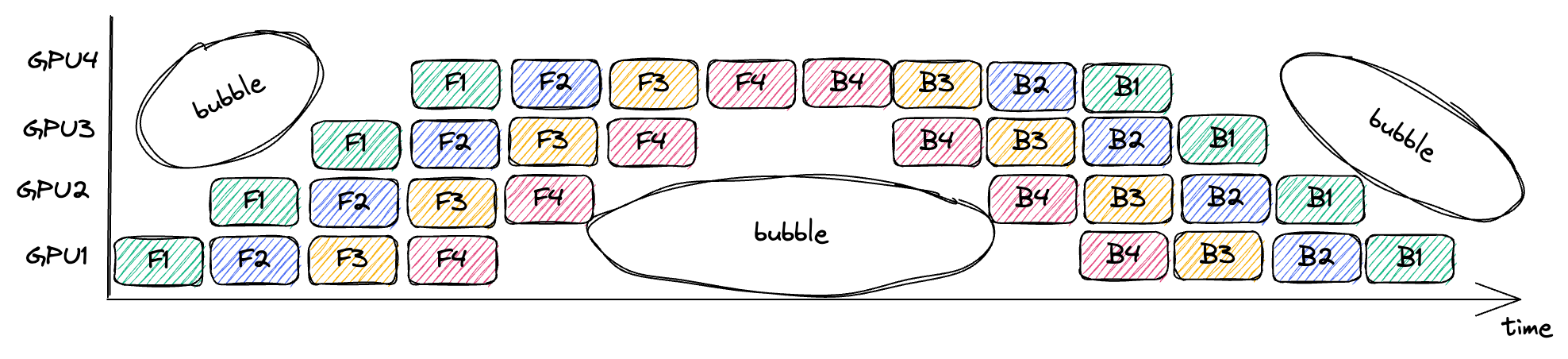 Demonstration of pipeline bubble inefficiencies caused by data dependencies