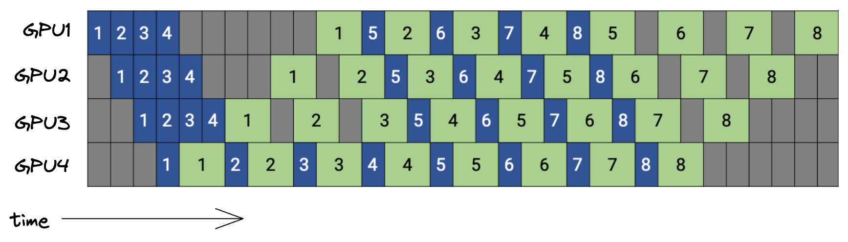 PipeDream schedule with 4 GPUs and 8 microbatches showing 1F1B pattern