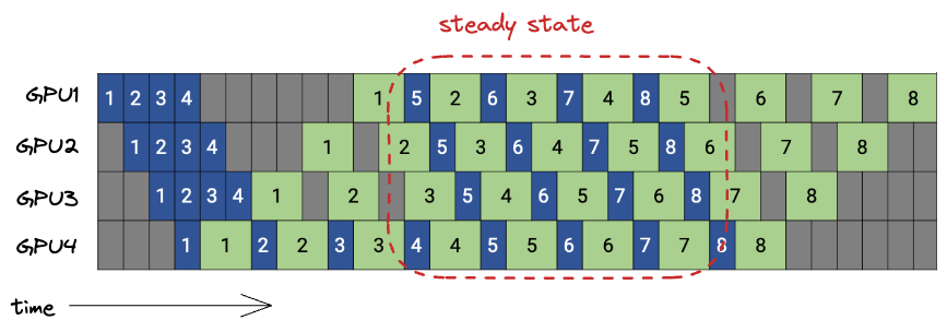 PipeDream steady state showing GPU1 alternating forward and backward passes