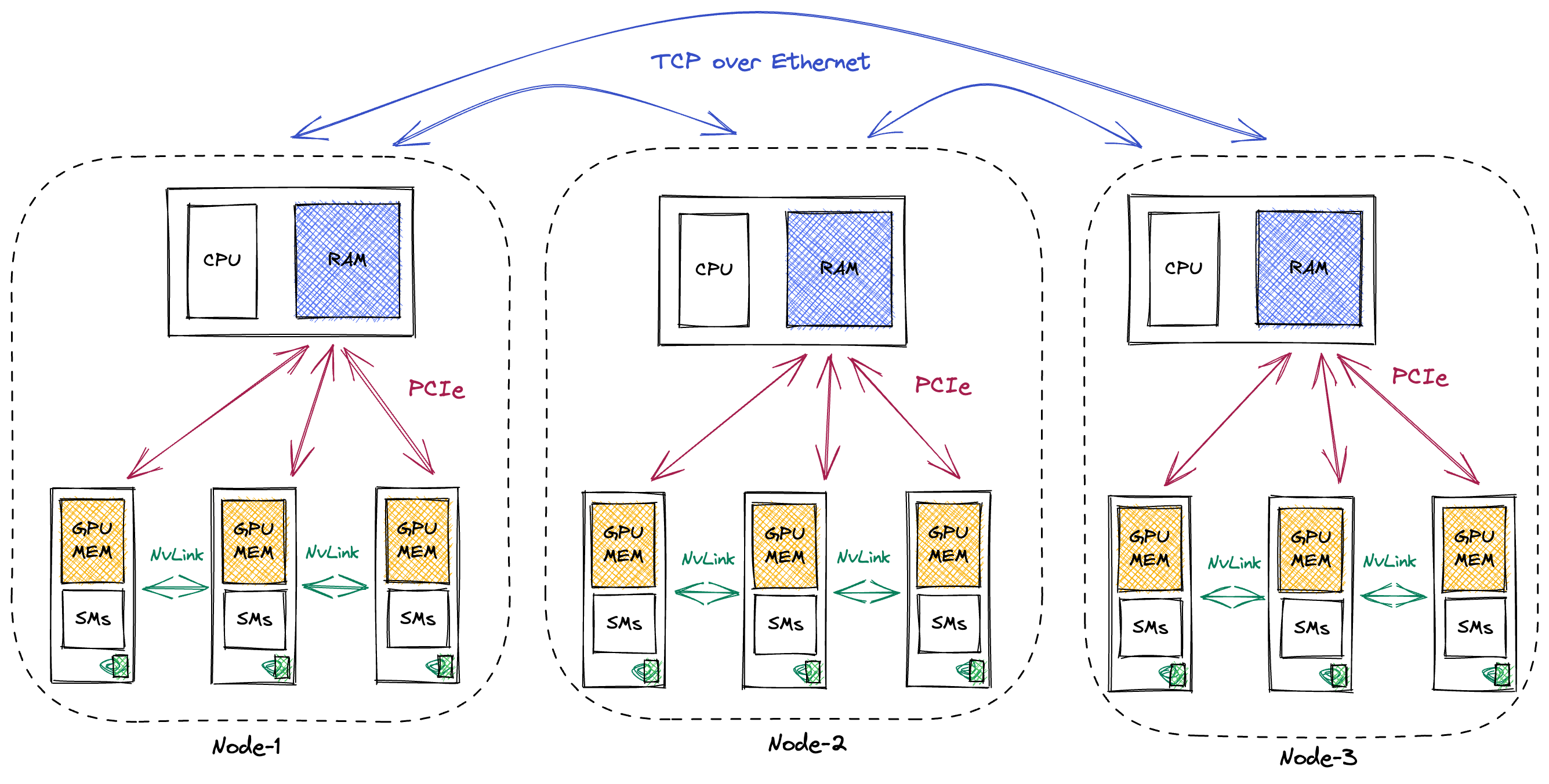 Hardware hierarchy showing multi-node GPU clusters with PCIe, NVLink, InfiniBand