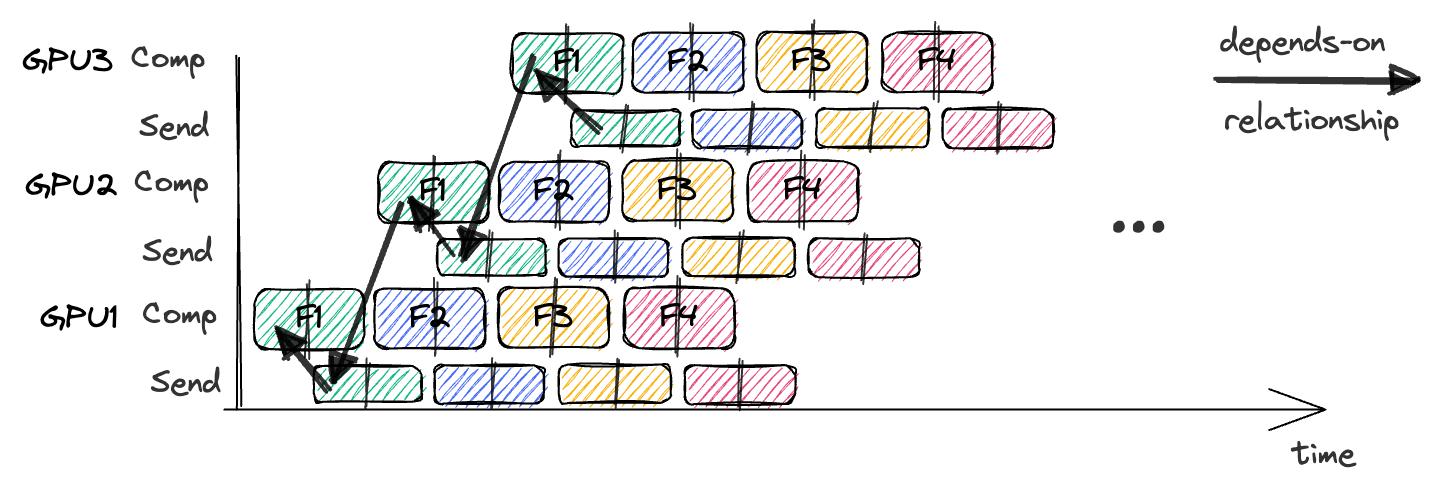 Sketch of interleaved GPipe showing dependency arrows