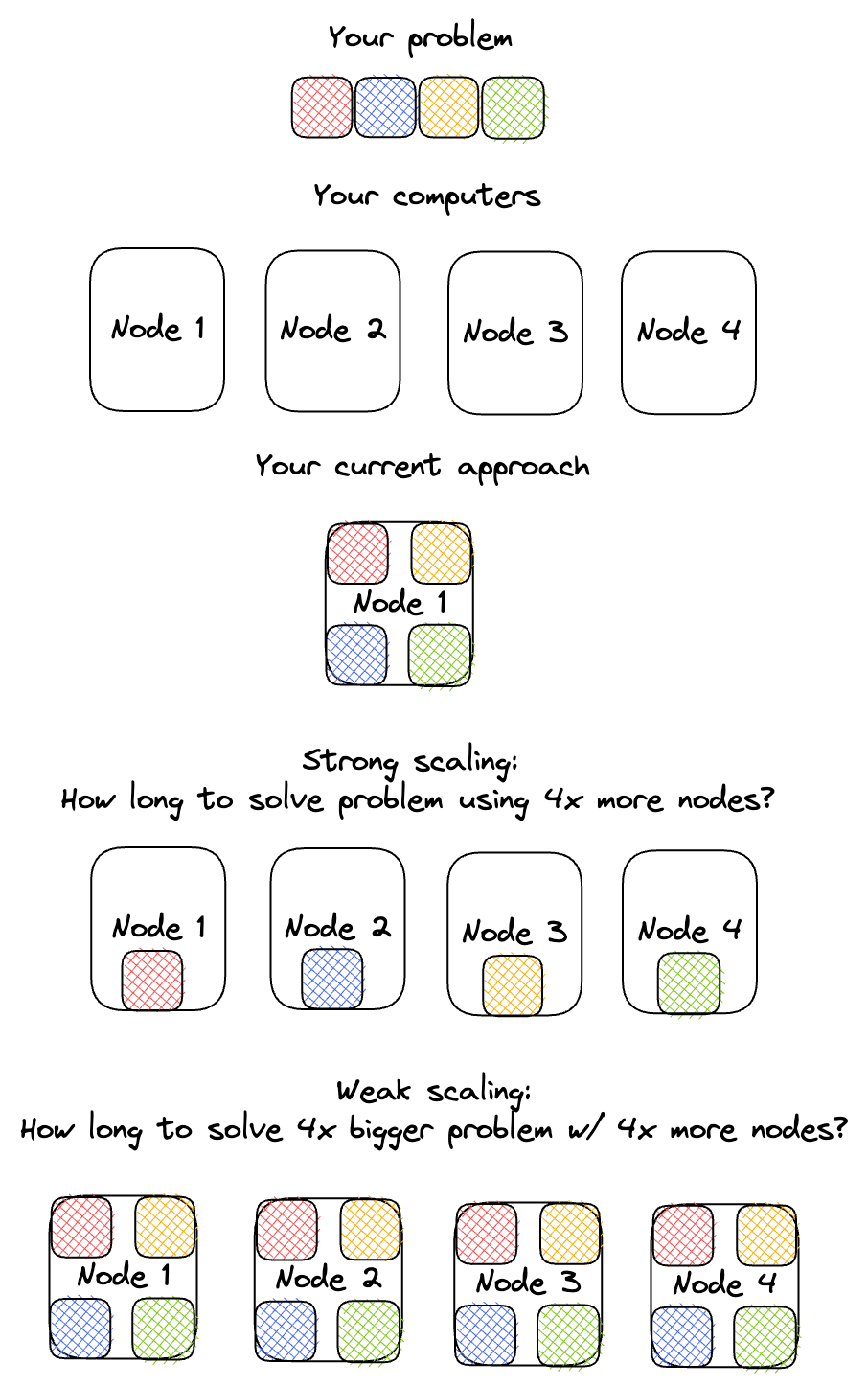 Visual comparison of strong vs weak scaling strategies